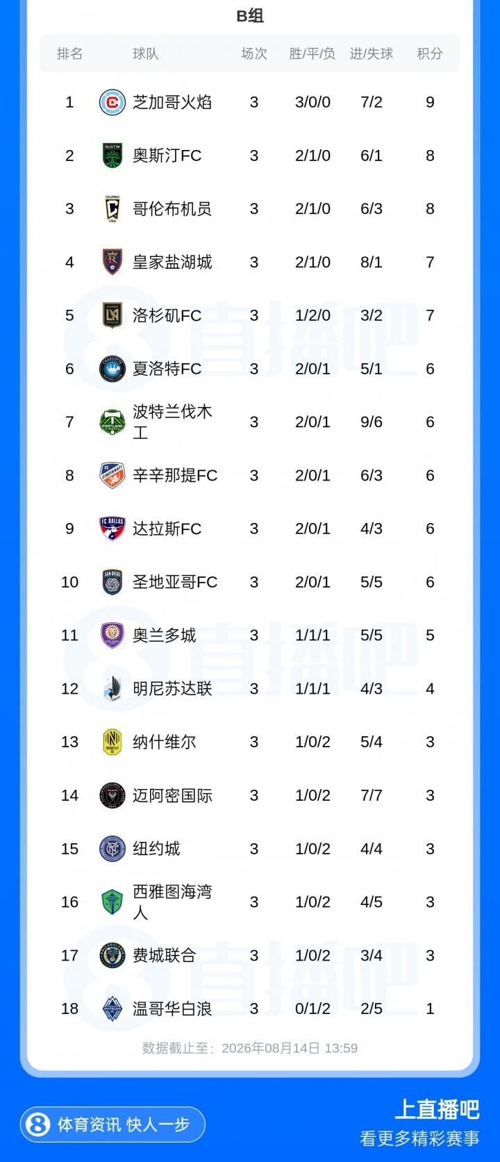 联盟杯18进4：芝加哥火焰头名，孙兴慜随洛杉矶FC出局