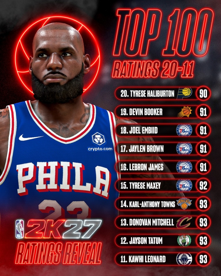 NBA 2K能力值20-11公布：伦纳德93领衔，詹姆斯91引争议