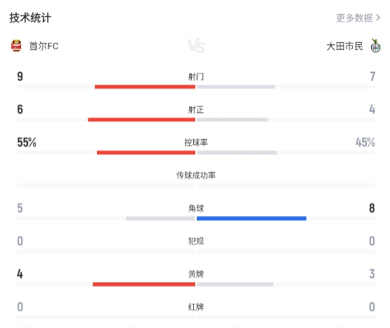 宋旻揆两射一传 首尔FC4-2逆转大田市民