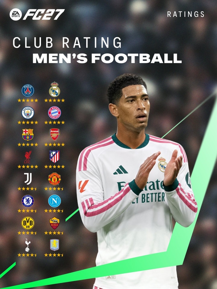 EA FC27俱乐部评级：8队五星，意甲最高仅四星半