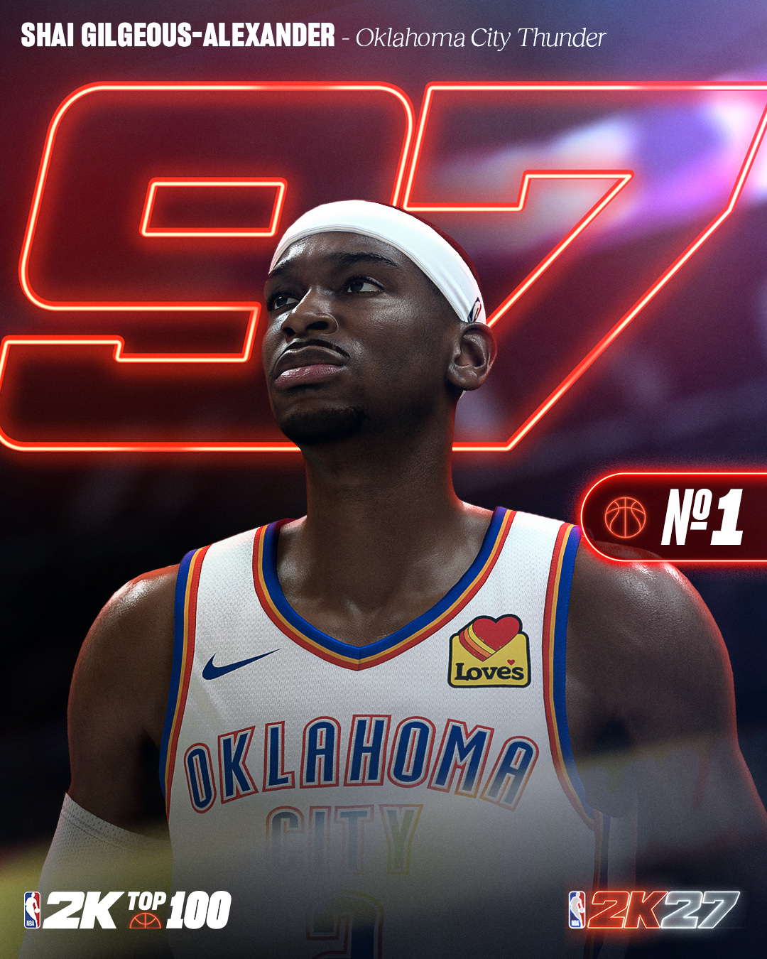 2K27前十能力值公布：SGA文班约基奇并列97领跑，库里KD仅93