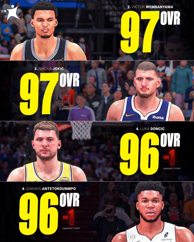 NBA 2K27能力值前十出炉 4名欧洲球员入围