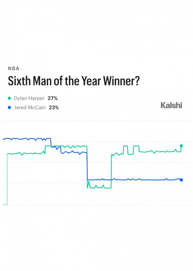 新赛季最佳第六人赔率哈珀27%领跑 麦凯恩23%紧随其后 新赛季最佳第六人赔率哈珀27%领跑 麦凯恩23%紧随其后