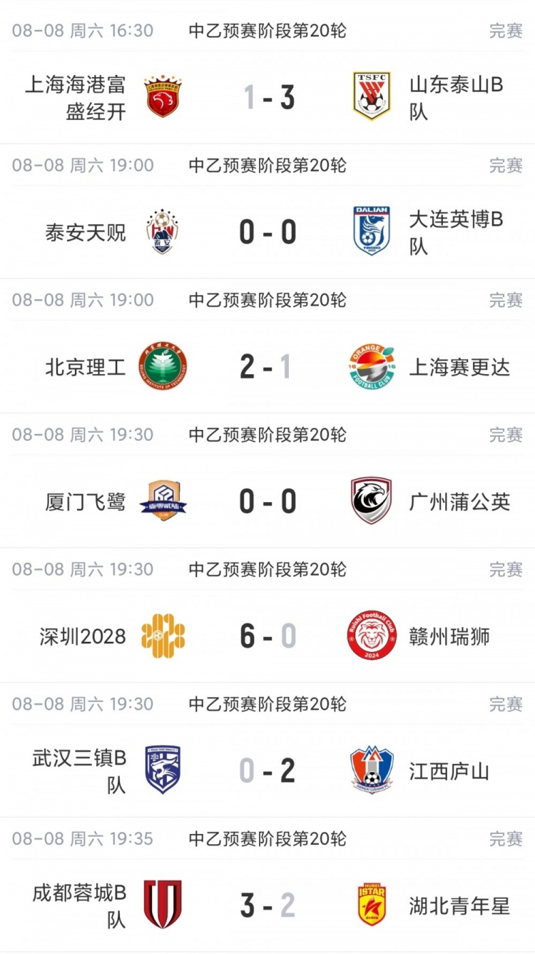 中乙综述：泰山B队3-1海港B队3分领跑，争冠组8个名额逐渐揭晓