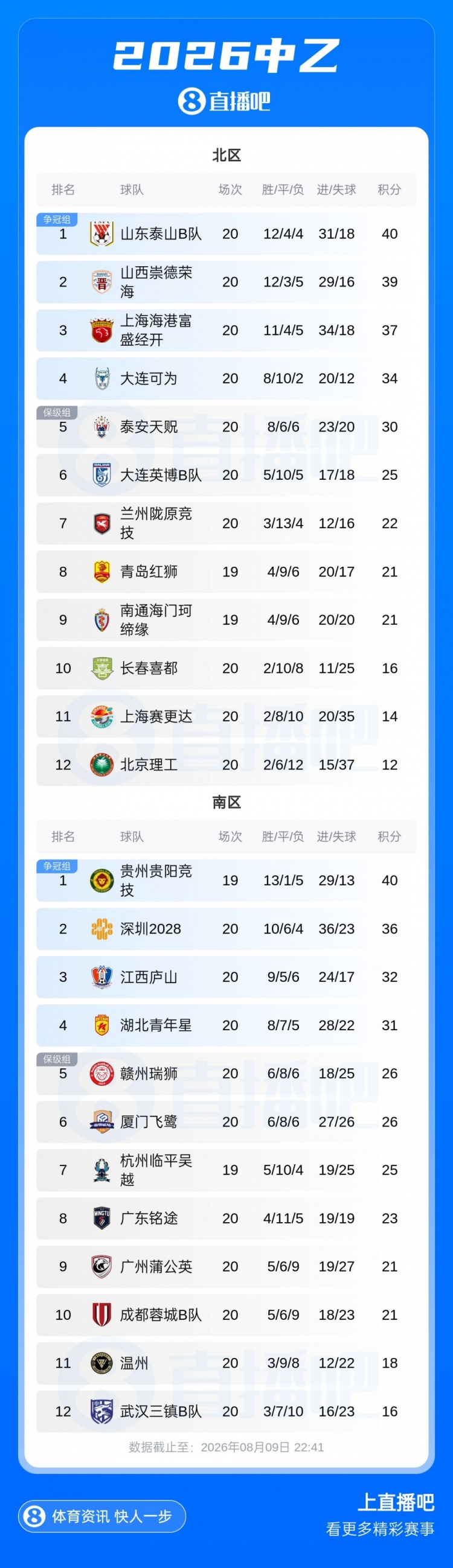 中乙综述:山西崇德荣海获得争冠组资格 2场比赛因台风延期 中乙综述:山西崇德荣海获得争冠组资格 2场比赛因台风延期