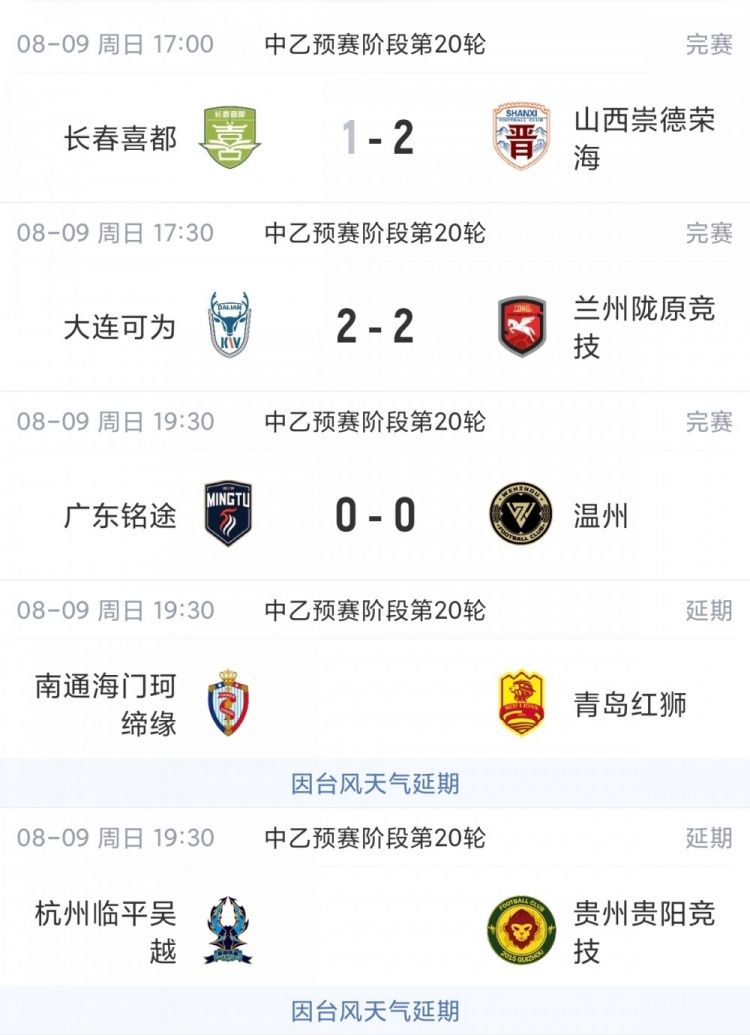 中乙综述：山西崇德荣海获得争冠组资格 2场比赛因台风延期