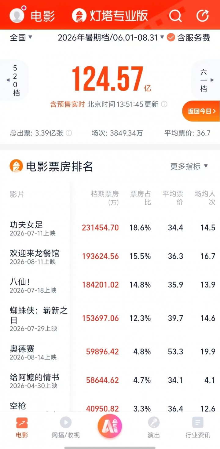 周星驰电影《功夫女足》票房超23亿,成为今年电影暑期档票房冠军 周星驰电影《功夫女足》票房超23亿,成为今年电影暑期档票房冠军