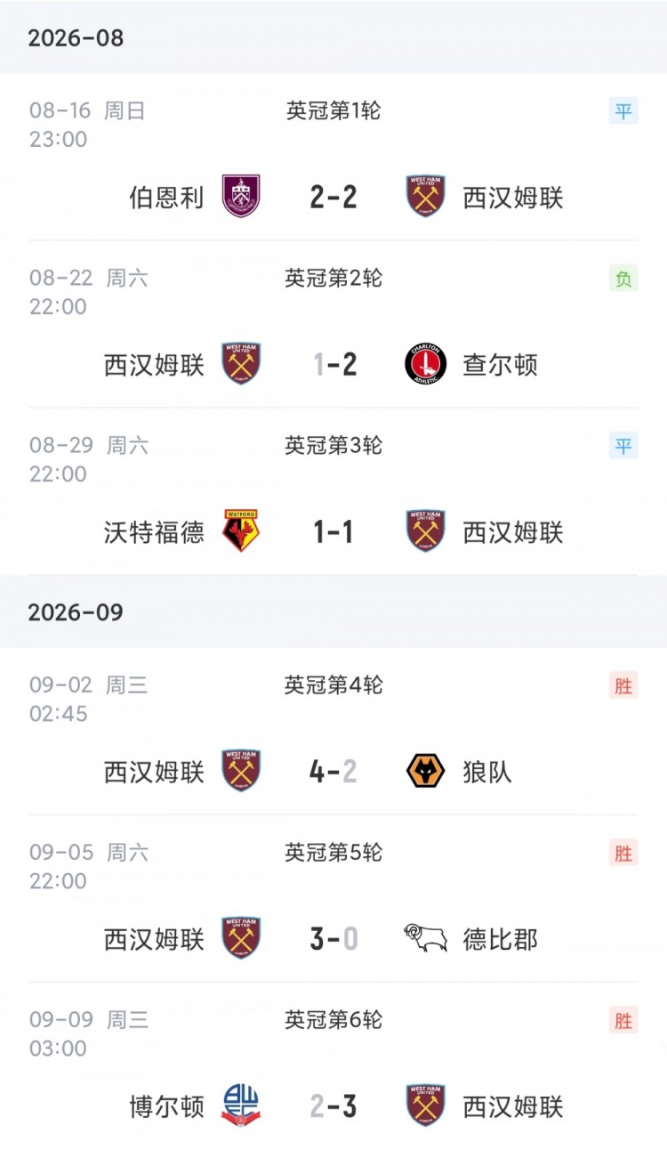 3轮2分→3轮9分！西汉姆3连胜先赛登顶英冠，鲍文3球1助志在冲超