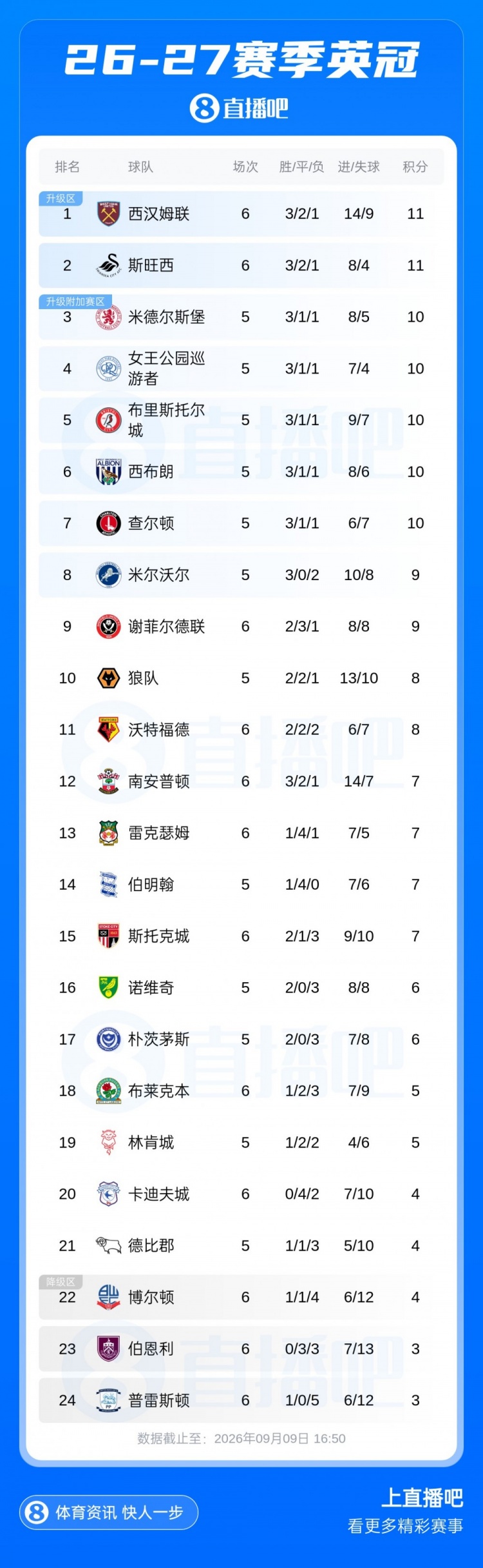 3轮2分→3轮9分！西汉姆3连胜先赛登顶英冠，鲍文3球1助志在冲超