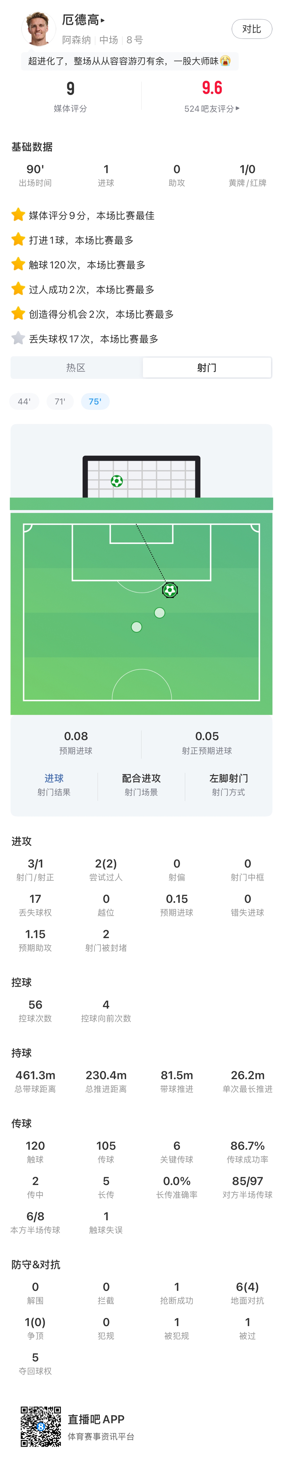 太C了!厄德高数据:制胜+预期助攻1.15,6关键传球,2造得分机会 太C了!厄德高数据:制胜+预期助攻1.15,6关键传球,2造得分机会