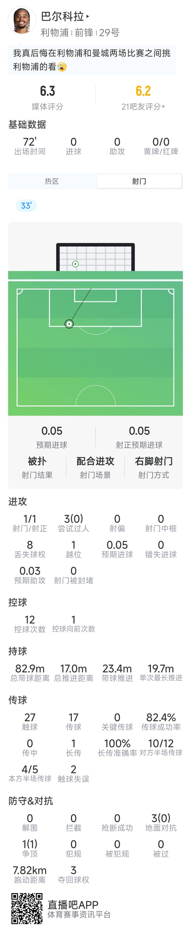 还需适应，巴尔科拉本场数据：1射1正，3过人0成功，4对抗仅1成功