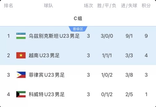 亚运男足C组结束，乌兹别克斯坦全胜小组头名、越南第二出线