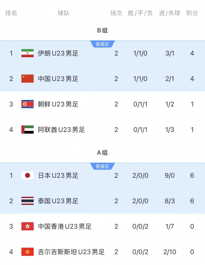 风云突变！U23国足同组对手：伊朗连丢两球，1-2落后朝鲜