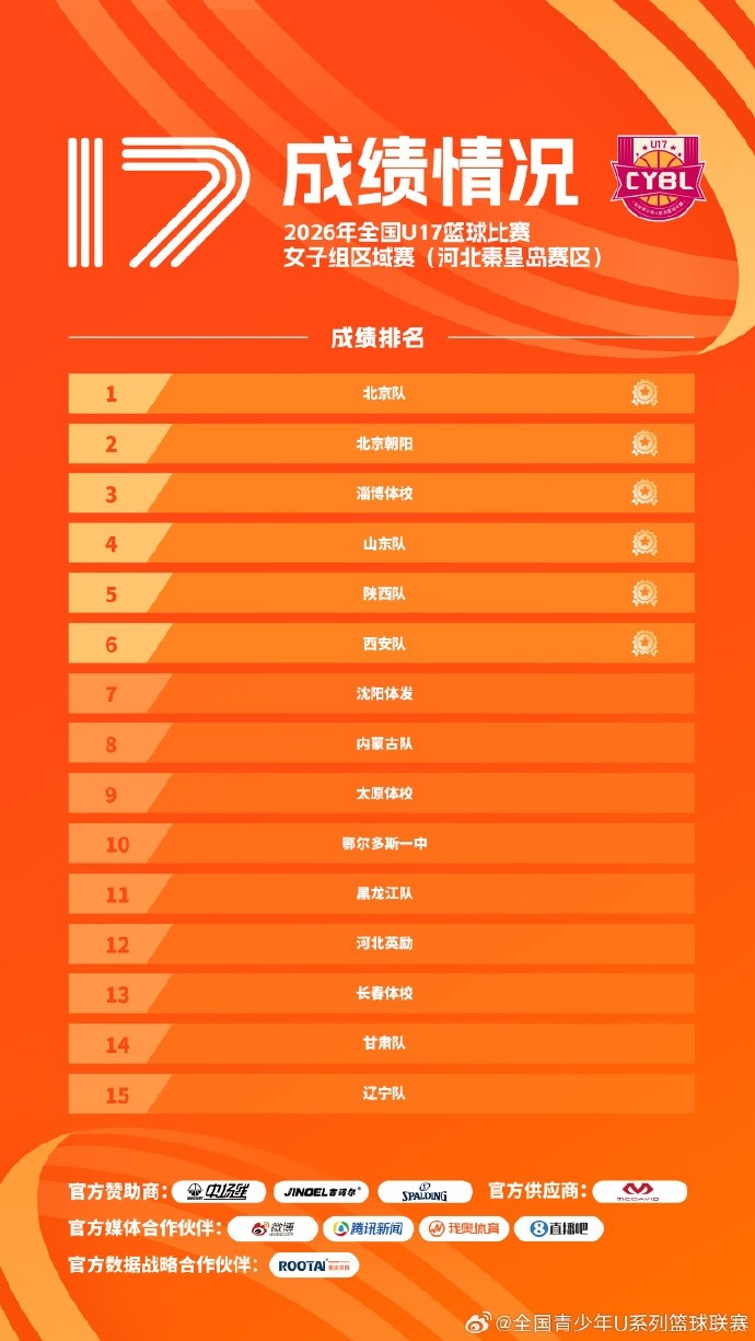 全国U17篮球比赛女子组预赛赛果出炉 共12队拿到决赛阶段参赛资格 全国U17篮球比赛女子组预赛赛果出炉 共12队拿到决赛阶段参赛资格