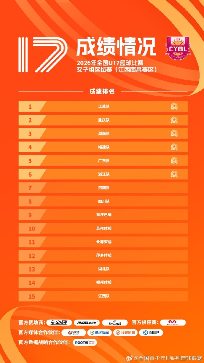 全国U17篮球比赛女子组预赛赛果出炉 共12队拿到决赛阶段参赛资格 全国U17篮球比赛女子组预赛赛果出炉 共12队拿到决赛阶段参赛资格
