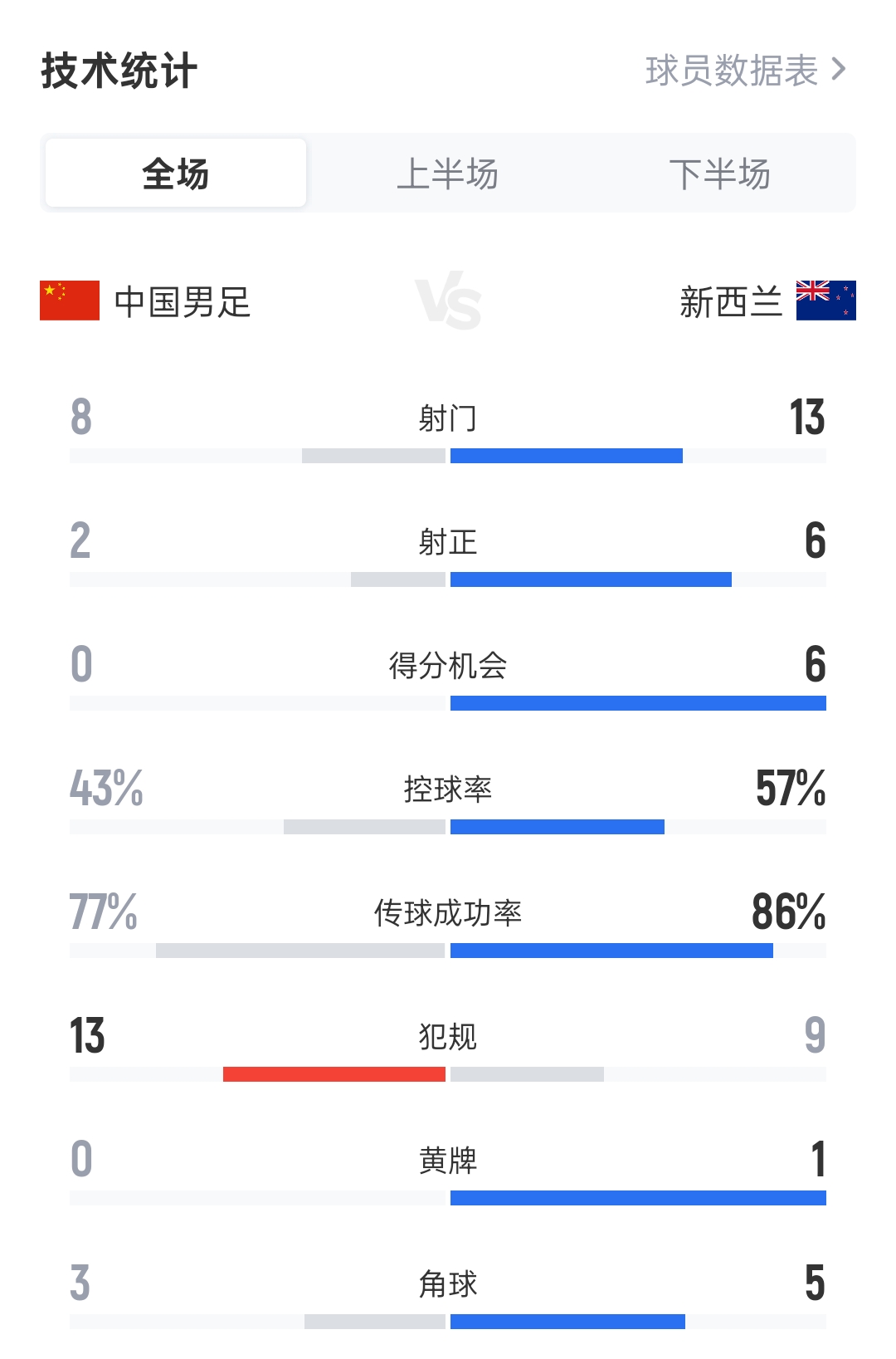国足vs新西兰全场数据:国足8射2正0得分机会 新西兰13射6正进3球 国足vs新西兰全场数据:国足8射2正0得分机会 新西兰13射6正进3球