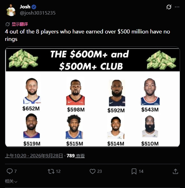 8位NBA生涯薪资超过5亿美元的球员中有4人尚未获得总冠军