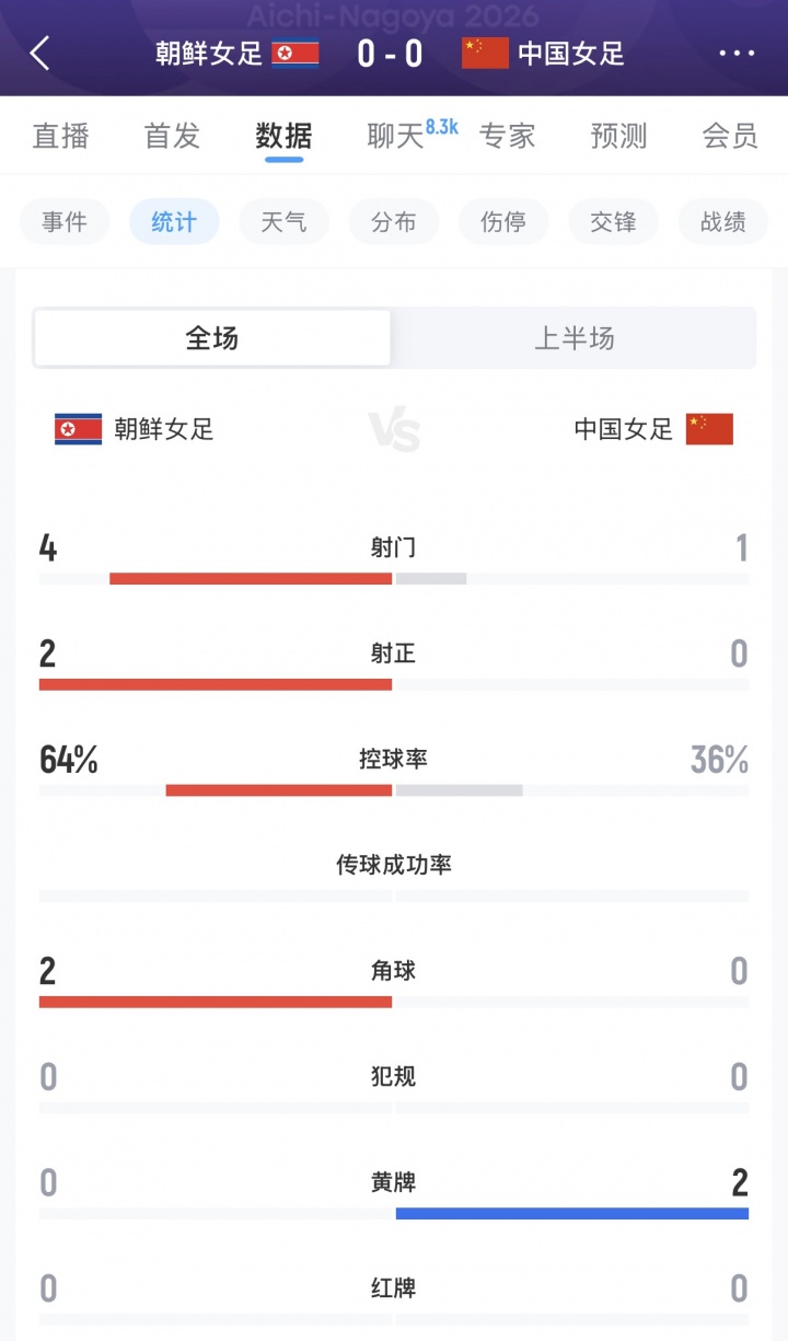 中国女足半场0射正，2人染黄，控球不到4成，射门比1-4