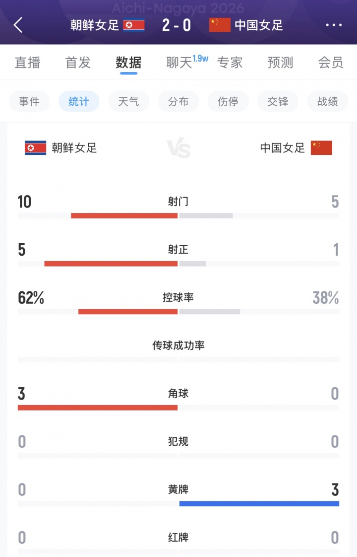 全场仅1射正！中国女足vs朝鲜数据：射门5-10，射正1-5