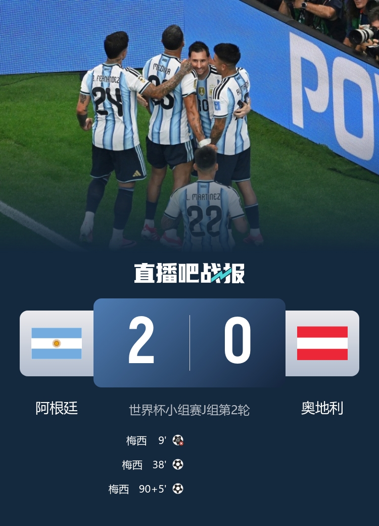 梅西双响+失点,18球超越克洛泽独享世界杯射手王;阿根廷2-0奥地利提前出线 梅西双响+失点,18球超越克洛泽独享世界杯射手王;阿根廷2-0奥地利提前出线