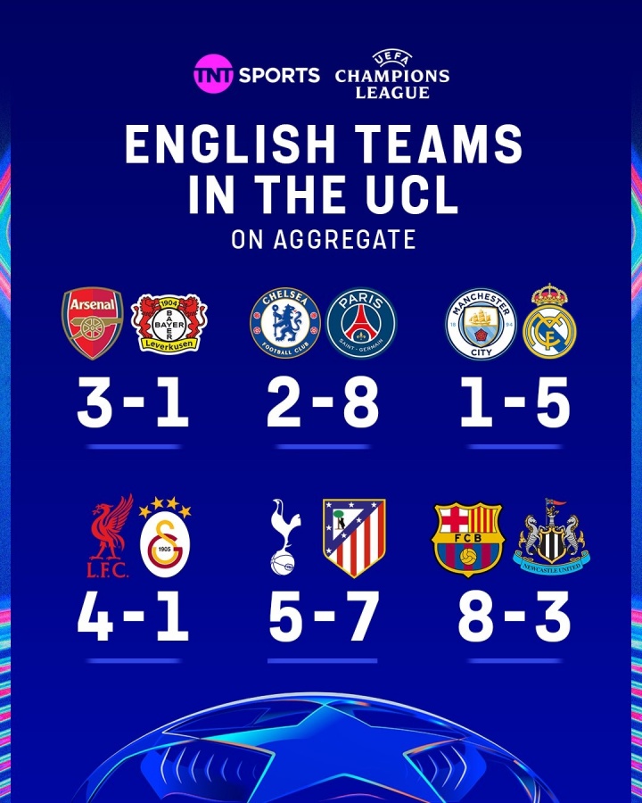 英超欧战八强五席 欧冠四强集体出局