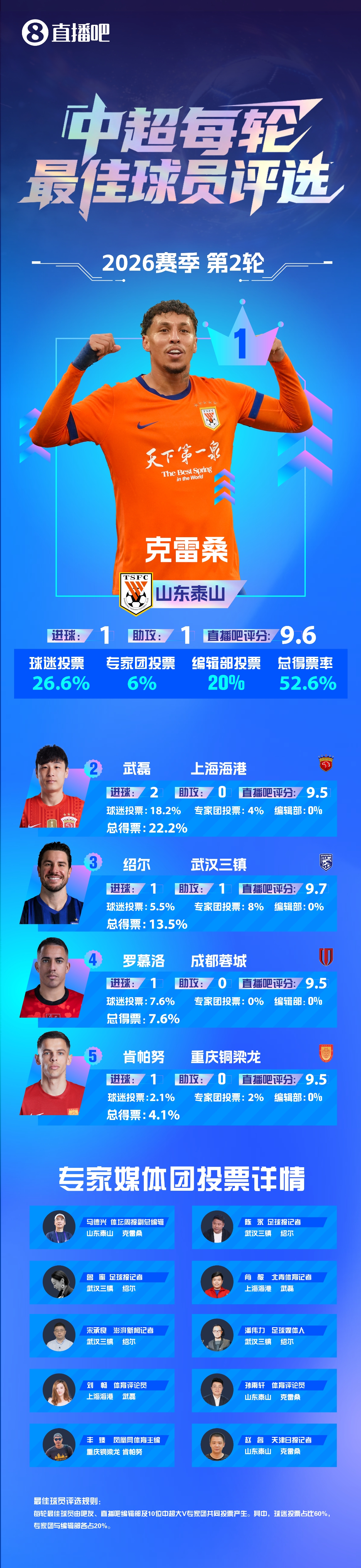 克雷桑传射定京鲁 当选次轮最佳 个人赛季目标20球 克雷桑传射定京鲁 当选次轮最佳 个人赛季目标20球