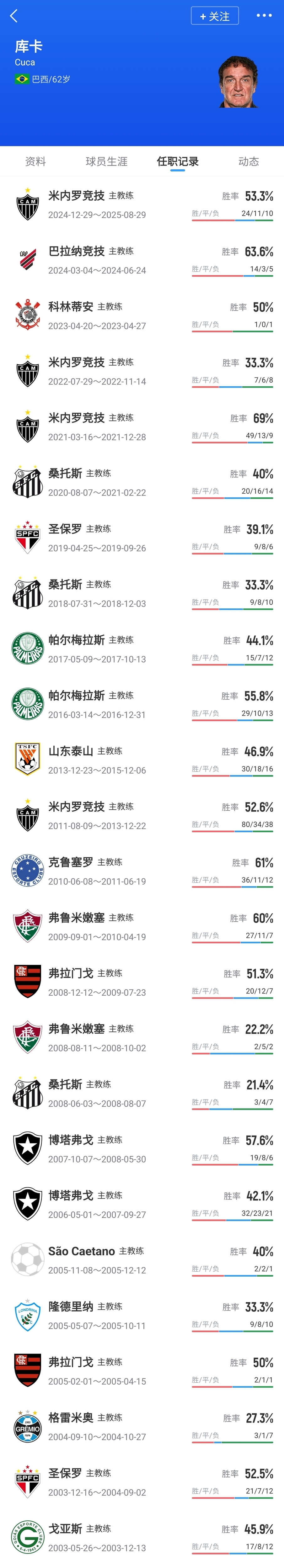 桑托斯官宣库卡四度执掌帅印 前山东泰山主帅签约至2026 桑托斯官宣库卡四度执掌帅印 前山东泰山主帅签约至2026