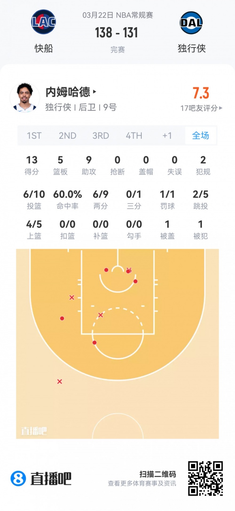 新秀首秀数据全览 弗拉格40.5分钟空砍准三双 哈珀24分领衔得分榜