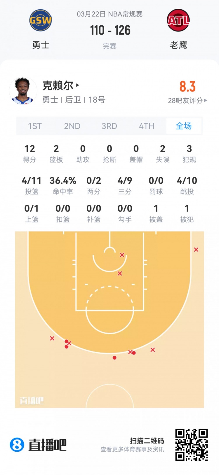 新秀首秀数据全览 弗拉格40.5分钟空砍准三双 哈珀24分领衔得分榜