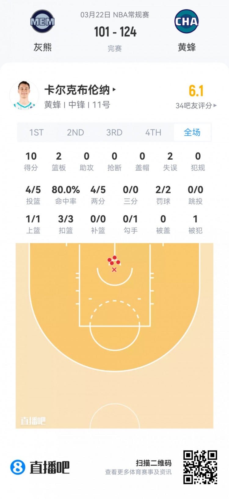 新秀首秀数据全览 弗拉格40.5分钟空砍准三双 哈珀24分领衔得分榜