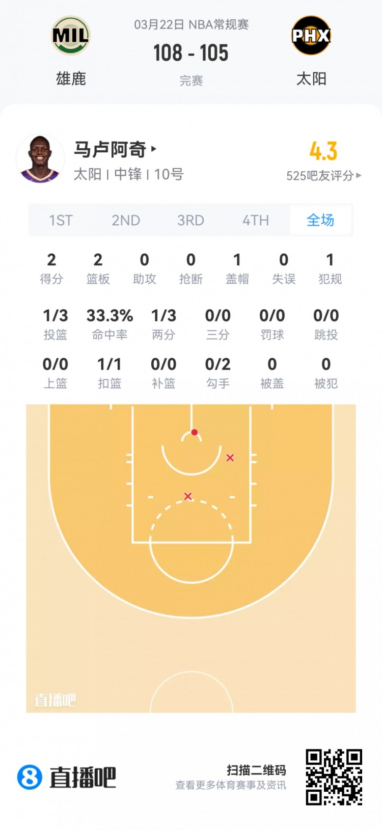 新秀首秀数据全览 弗拉格40.5分钟空砍准三双 哈珀24分领衔得分榜