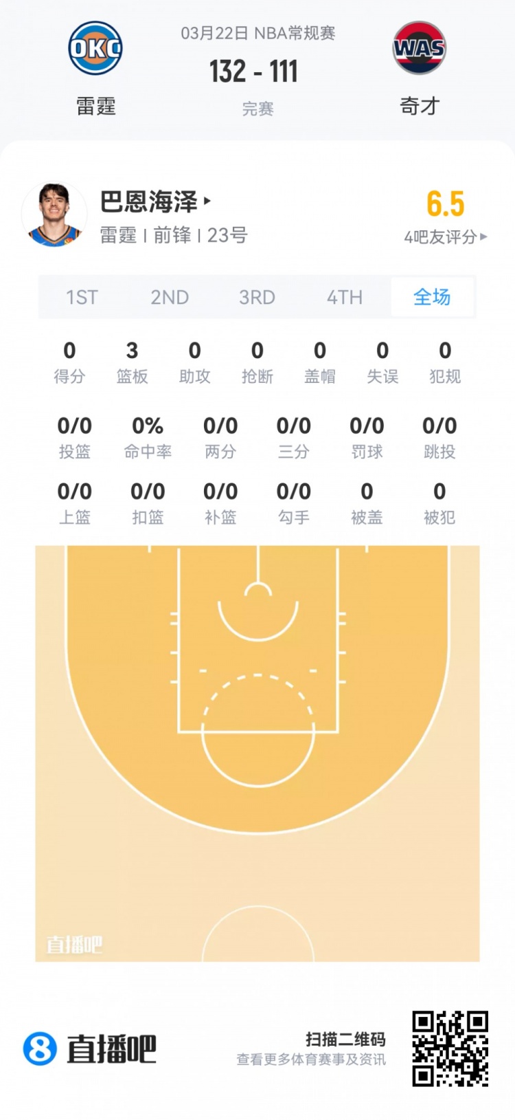新秀首秀数据全览 弗拉格40.5分钟空砍准三双 哈珀24分领衔得分榜